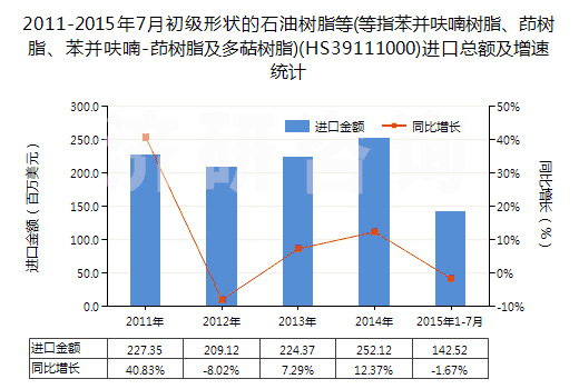 2011-2015年7月初級形狀的石油樹脂等(等指苯并呋喃樹脂、茚樹脂、苯并呋喃-茚樹脂及多萜樹脂)(HS39111000)進口總額及增速統(tǒng)計